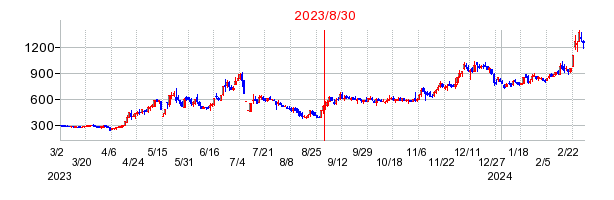 2023年8月30日 15:32前後のの株価チャート